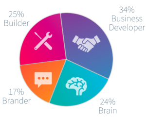 2020 ratio brain business developer builder brander