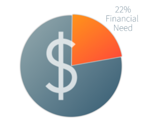 LaunchX Admissions Data 2020 admitted students financial aid need