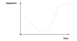 happiness curve